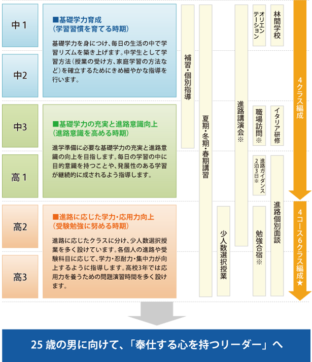 中高6年間の学びの流れ