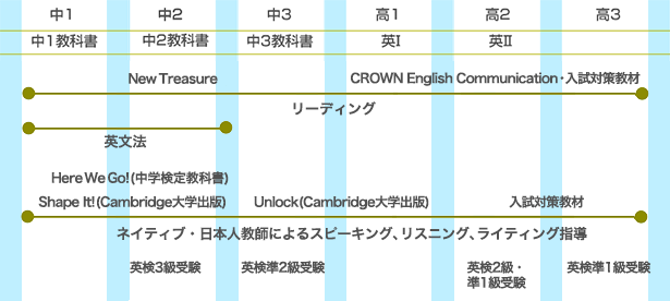 英語科カリキュラム