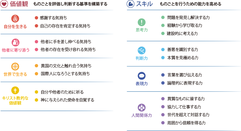 サレジオ学院のルーブリック